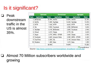 Is it significant?
❏ Peak
downstream
traffic in the
US is almost
35%.
❏ Almost 70 Million subscribers worldwide and
growing
Source: http://www.sandvine.com/news/global_broadband_trends.asp
 