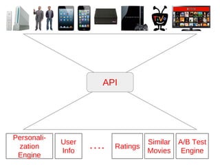 API
Personali-
zation
Engine
User
Info
Ratings
Similar
Movies
A/B Test
Engine
….
 