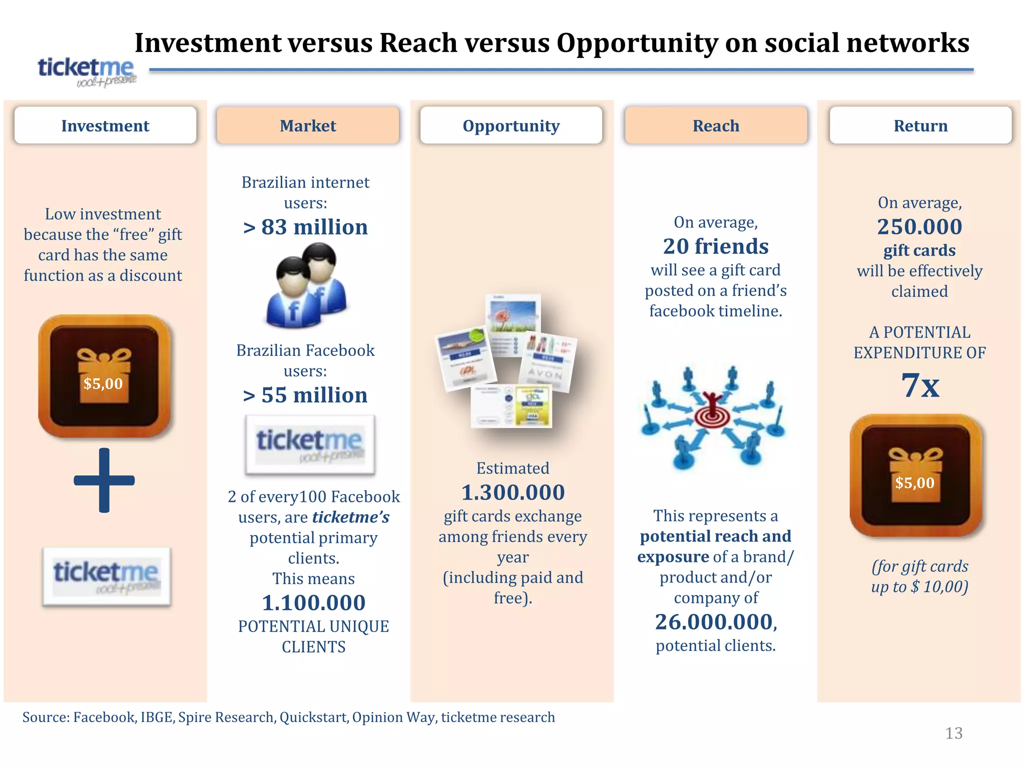 Investment versus Reach versus Opportunity on social networks

     Investment                        Market                      Opportunity                Reach                 Return


                                 Brazilian internet
                                       users:                                                                     On average,
   Low investment                                                                          On average,
because the “free” gift          > 83 million                                                                     250.000
  card has the same                                                                       20 friends               gift cards
function as a discount                                                                  will see a gift card   will be effectively
                                                                                       posted on a friend’s         claimed
                                                                                       facebook timeline.
                                                                                                                 A POTENTIAL
                                Brazilian Facebook                                                             EXPENDITURE OF
                                       users:
         $5,00
                                 > 55 million                                                                        7x


       +                       2 of every100 Facebook
                                users, are ticketme’s
                                  potential primary
                                        clients.
                                      This means
                                                                     Estimated
                                                                   1.300.000
                                                                 gift cards exchange
                                                                among friends every
                                                                          year
                                                                (including paid and
                                                                                         This represents a
                                                                                       potential reach and
                                                                                       exposure of a brand/
                                                                                          product and/or
                                                                                                                    $5,00




                                                                                                                 (for gift cards
                                                                                                                 up to $ 10,00)
                                    1.100.000                            free).             company of
                                 POTENTIAL UNIQUE                                        26.000.000,
                                     CLIENTS                                             potential clients.



Source: Facebook, IBGE, Spire Research, Quickstart, Opinion Way, ticketme research
                                                                                                                            13
 