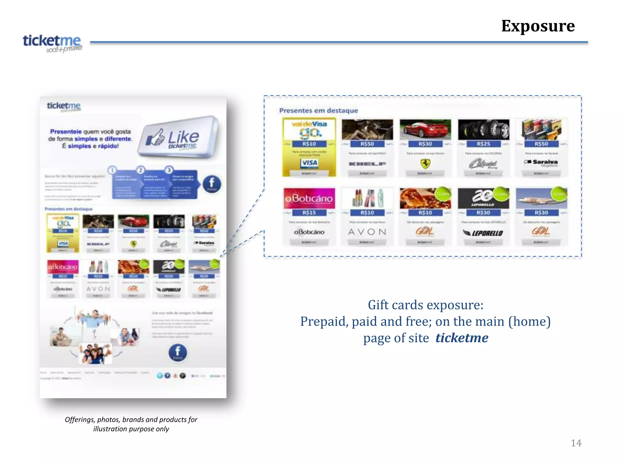 Exposure




                                                         Gift cards exposure:
                                             Prepaid, paid and free; on the main (home)
                                                        page of site ticketme




Offerings, photos, brands and products for
         illustration purpose only
                                                                                          14
 
