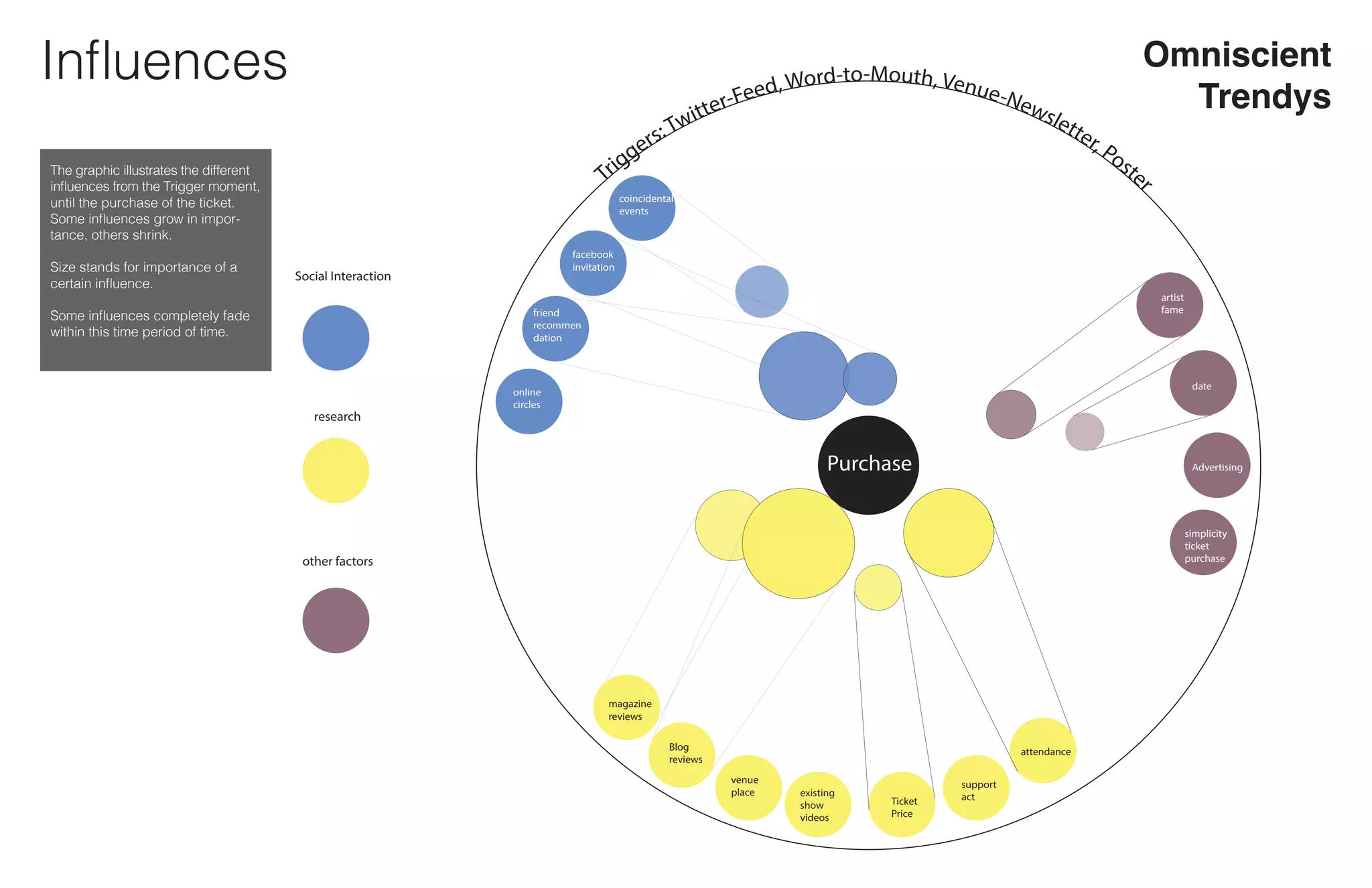 Influences Omniscient
Trendys
Triggers:Twitter-Feed, Word-to-Mouth, Venue-Newsletter, Poster
Purchase
Social Interaction
research
other factors
online
circles
magazine
reviews
Blog
reviews
venue
place
Ticket
Price
existing
show
videos
support
act
attendance
simplicity
ticket
purchase
Advertising
date
artist
famefriend
recommen
dation
facebook
invitation
coincidental
events
The graphic illustrates the different
influences from the Trigger moment,
until the purchase of the ticket.
Some influences grow in impor-
tance, others shrink.
Size stands for importance of a
certain influence.
Some influences completely fade
within this time period of time.
 