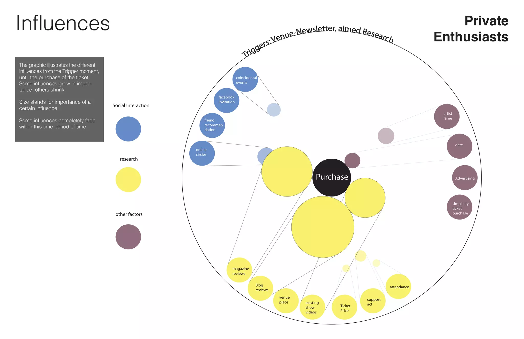 Triggers: Venue-Newsletter, aimed Research
Purchase
Social Interaction
research
other factors
online
circles
magazine
reviews
Blog
reviews
venue
place
Ticket
Price
existing
show
videos
support
act
attendance
simplicity
ticket
purchase
Advertising
date
artist
famefriend
recommen
dation
facebook
invitation
coincidental
events
Influences Private
Enthusiasts
The graphic illustrates the different
influences from the Trigger moment,
until the purchase of the ticket.
Some influences grow in impor-
tance, others shrink.
Size stands for importance of a
certain influence.
Some influences completely fade
within this time period of time.
 