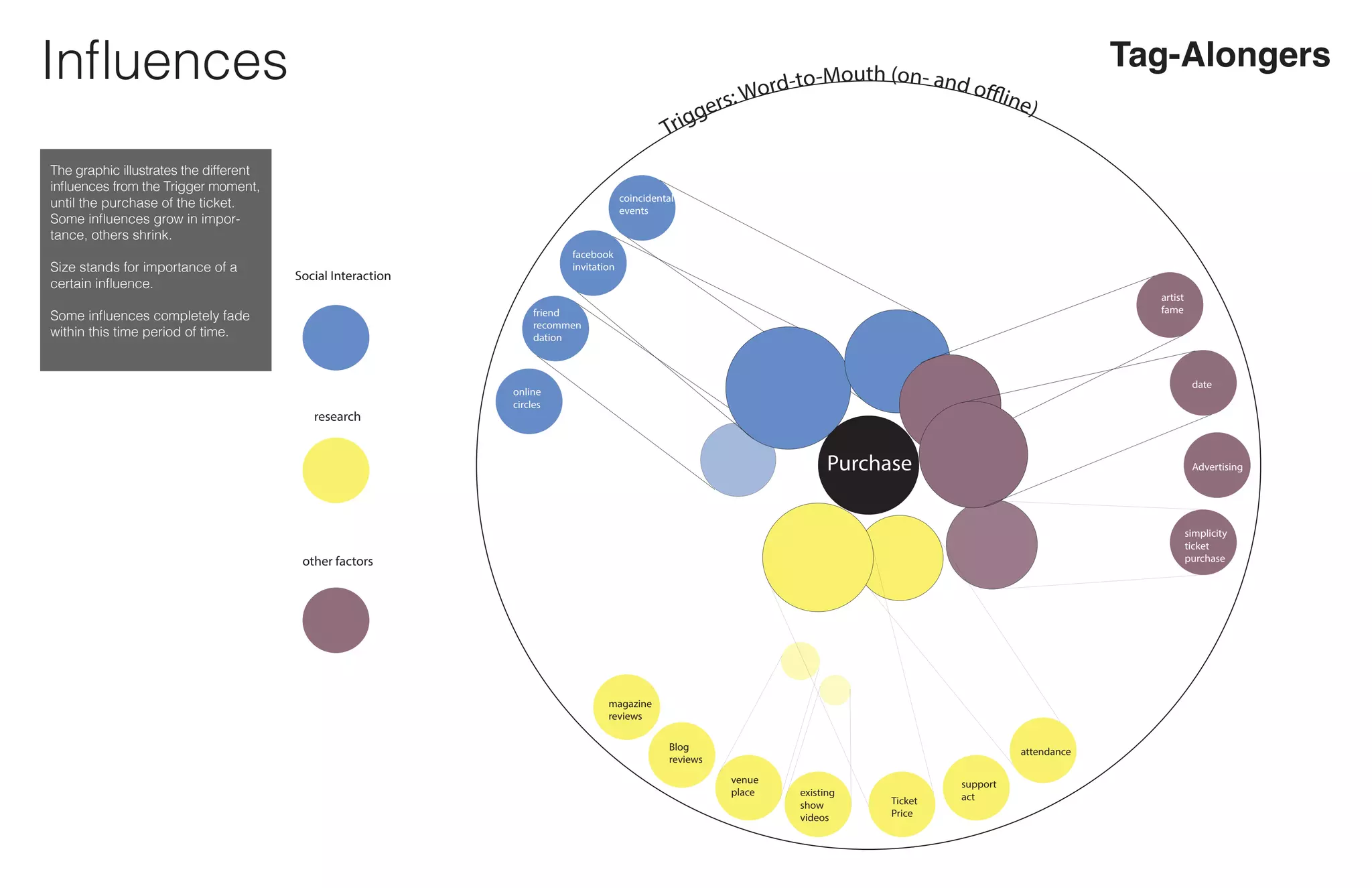 Influences Tag-Alongers
Triggers: Word-to-Mouth (on- and offline)
Purchase
Social Interaction
research
other factors
online
circles
magazine
reviews
Blog
reviews
venue
place
Ticket
Price
existing
show
videos
support
act
attendance
simplicity
ticket
purchase
Advertising
date
artist
famefriend
recommen
dation
facebook
invitation
coincidental
events
The graphic illustrates the different
influences from the Trigger moment,
until the purchase of the ticket.
Some influences grow in impor-
tance, others shrink.
Size stands for importance of a
certain influence.
Some influences completely fade
within this time period of time.
 