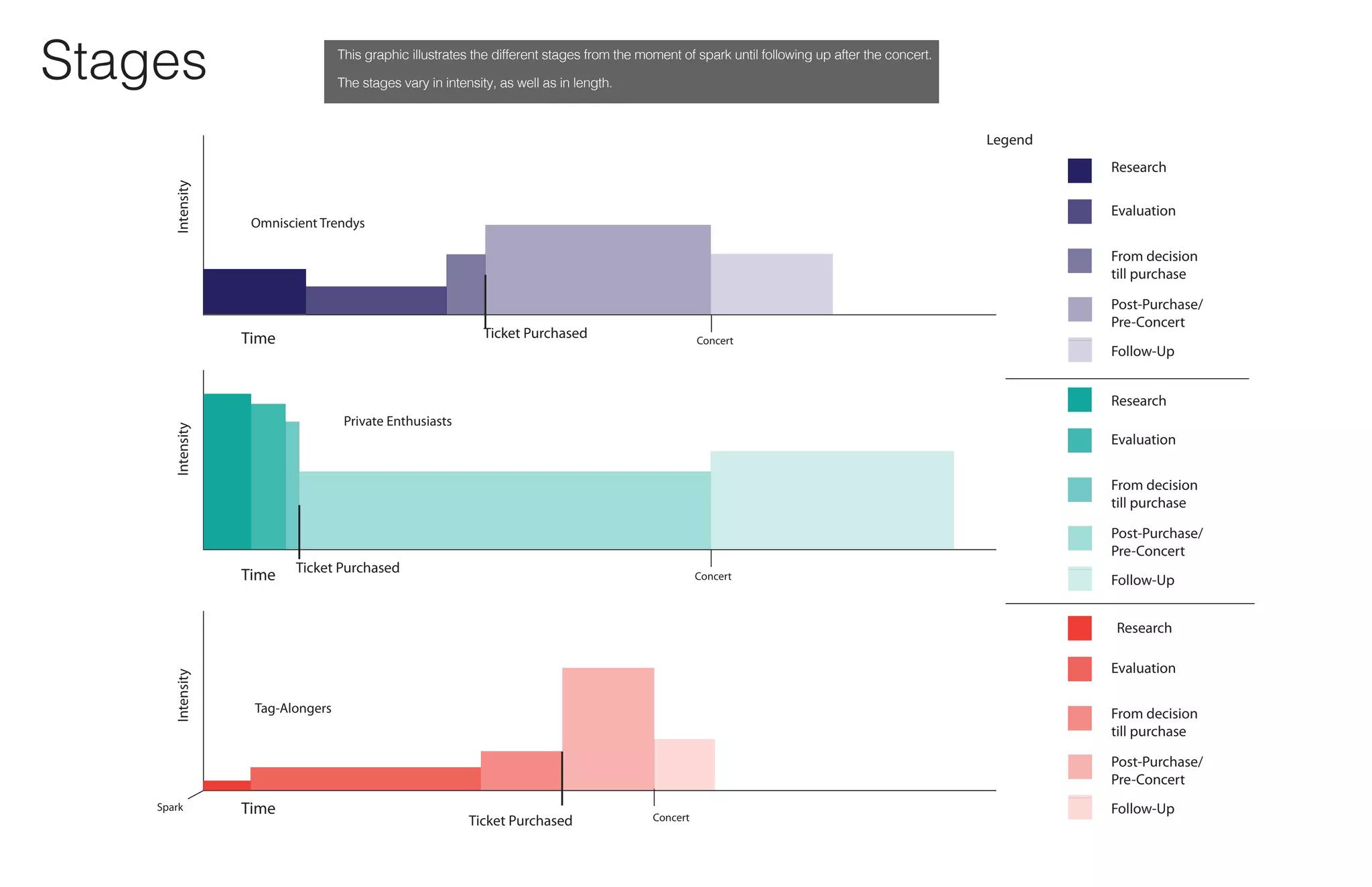 Stages
IntensityIntensity
Time
Time
Spark
Concert
Concert
Legend
Research
Ticket Purchased
Ticket Purchased
Evaluation
From decision
till purchase
Post-Purchase/
Pre-Concert
Follow-Up
Omniscient Trendys
Tag-Alongers
Intensity
Time Concert
Research
Evaluation
From decision
till purchase
Post-Purchase/
Pre-Concert
Follow-Up
Ticket Purchased
Private Enthusiasts
Research
Evaluation
From decision
till purchase
Post-Purchase/
Pre-Concert
Follow-Up
This graphic illustrates the different stages from the moment of spark until following up after the concert.
The stages vary in intensity, as well as in length.
 
