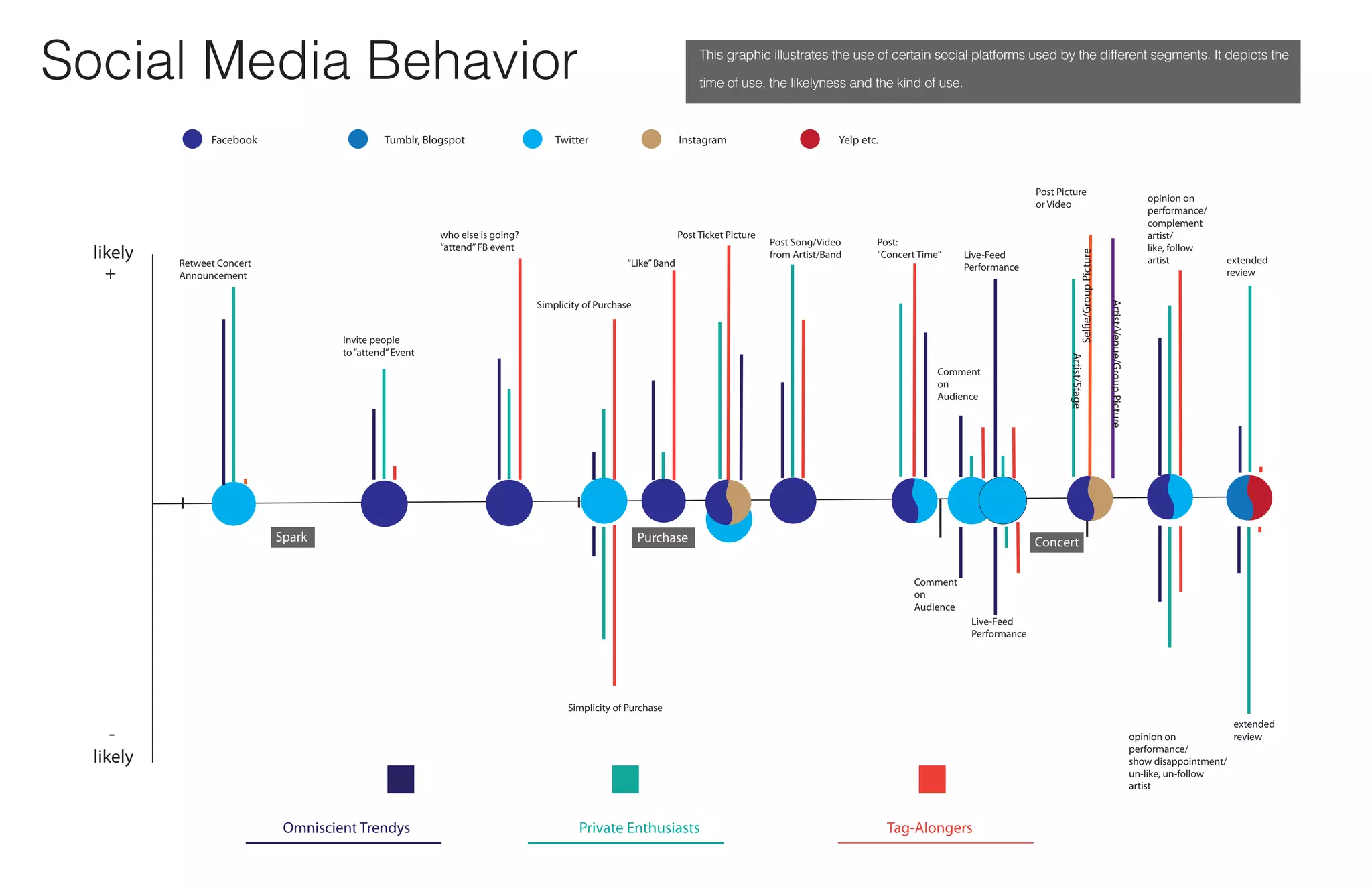Social Media Behavior
likely
likely
+
-
Yelp etc.InstagramTwitterFacebook Tumblr, Blogspot
Artist/Venue/GroupPicture
Artist/Stage
Selﬁe/GroupPicture
Omniscient Trendys Private Enthusiasts Tag-Alongers
Retweet Concert
Announcement
who else is going?
“attend”FB event
“Like”Band
Post Ticket Picture
Post Song/Video
from Artist/Band
Invite people
to“attend”Event
Simplicity of Purchase
Simplicity of Purchase
Post:
“Concert Time”
Comment
on
Audience
Comment
on
Audience
Live-Feed
Performance
Live-Feed
Performance
Post Picture
or Video
opinion on
performance/
complement
artist/
like, follow
artist
opinion on
performance/
show disappointment/
un-like, un-follow
artist
extended
review
extended
review
ConcertPurchaseSpark
This graphic illustrates the use of certain social platforms used by the different segments. It depicts the
time of use, the likelyness and the kind of use.
 