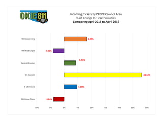 -3.84%
4.69%
28.12%
4.26%
-4.01%
8.09%
-10% -5% 0% 5% 10% 15% 20% 25% 30%
SW-Great Plains
S-Chickasaw
SE-Kiamichi
Central-Frontier
NW-Red Carpet
NE-Green Cntry
Incoming Tickets by PEDPC Council Area
% of Change In Ticket Volumes
Comparing April 2015 to April 2016
 