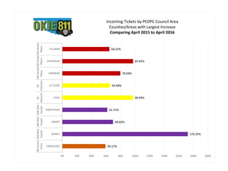 59.17%
172.37%
69.62%
61.71%
96.93%
65.50%
79.59%
97.07%
64.57%
0% 20% 40% 60% 80% 100% 120% 140% 160% 180% 200%
OKMULGEE
DEWEY
GRANT
KINGFISHER
COAL
LE FLORE
HARMON
JEFFERSON
TILLMAN
NE-Green
Cntry
NW-Red
Carpet
NW-Red
Carpet
NW-Red
Carpet
SE-
Kiamichi
SE-
Kiamichi
SW-Great
Plains
SW-Great
Plains
SW-Great
Plains
Incoming Tickets by PEDPC Council Area
Counties/Areas with Largest Increase
Comparing April 2015 to April 2016
 