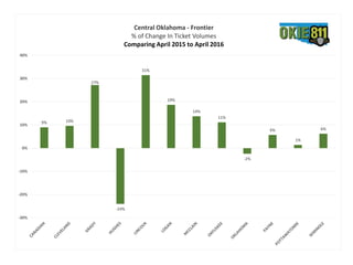 9% 10%
27%
-24%
31%
19%
14%
11%
-2%
6%
1%
6%
-30%
-20%
-10%
0%
10%
20%
30%
40%
Central Oklahoma - Frontier
% of Change In Ticket Volumes
Comparing April 2015 to April 2016
 