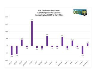 -65%
-57%
44%
-10%
172%
-14% -18%
70%
-7% -9%
62%
-18%
37%
-10%
-55%
17%
-100%
-50%
0%
50%
100%
150%
200%
NW Oklahoma - Red Carpet
% of Change In Ticket Volumes
Comparing April 2015 to April 2016
 