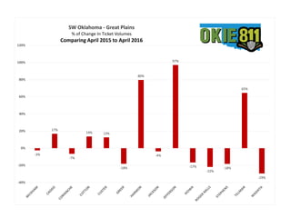 -3%
17%
-7%
14% 13%
-18%
80%
-4%
97%
-17%
-22%
-18%
65%
-29%
-40%
-20%
0%
20%
40%
60%
80%
100%
120%
SW Oklahoma - Great Plains
% of Change In Ticket Volumes
Comparing April 2015 to April 2016
 