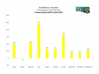 40%
-1%
43%
97%
26% 25%
65%
15% 15%
23%
-20%
0%
20%
40%
60%
80%
100%
120%
ATOKA BRYAN CHOCTAW COAL HASKELL LATIMER LE FLORE MCCURTAIN PITTSBURG PUSHMATAHA
SE Oklahoma - Kiamicha
% of Change In Ticket Volumes
Comparing April 2015 to April 2016
 