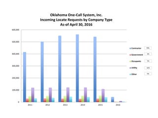 0
100,000
200,000
300,000
400,000
500,000
600,000
2011 2012 2013 2014 2015 2016
Oklahoma One-Call System, Inc.
Incoming Locate Requests by Company Type
As-of April 30, 2016
Contractor
Government
Occupants
Utility
Other
4%
5%
16%
5%
70%
 