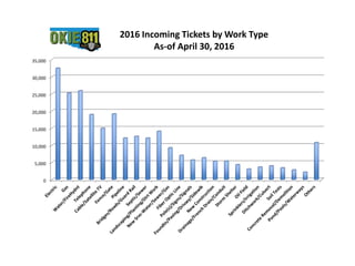 0
5,000
10,000
15,000
20,000
25,000
30,000
35,000
2016 Incoming Tickets by Work Type
As-of April 30, 2016
 