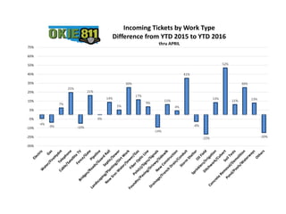 -4%
-9%
7%
25%
-10%
21%
0%
14%
5%
30%
17%
9%
-14%
11%
4%
41%
-8%
-22%
13%
52%
11%
30%
13%
-20%
-35%
-25%
-15%
-5%
5%
15%
25%
35%
45%
55%
65%
75%
Incoming Tickets by Work Type
Difference from YTD 2015 to YTD 2016
thru APRIL
 