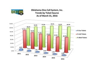 0.0%
10.0%
20.0%
30.0%
40.0%
50.0%
60.0%
70.0%
2011
2012
2013
2014
2015
2016
3.2%
2.1%
1.4%
0.8%
1.0%
0.9%
47.7%
43.5%
41.3%
39.6%
37.6%
38.7%
49.1%
54.4% 57.3% 59.5% 61.4% 60.4%
% Fax Tickets
% Call Tickets
% Web Tickets
Oklahoma One-Call System, Inc.
Trends by Ticket Source
As of March 31, 2016
 