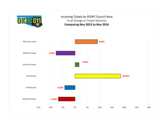 -6.80%
-4.20%
18.43%
1.58%
-7.76%
9.09%
-15% -10% -5% 0% 5% 10% 15% 20% 25% 30%
SW-Great Plains
S-Chickasaw
SE-Kiamichi
Central-Frontier
NW-Red Carpet
NE-Green Cntry
Incoming Tickets by PEDPC Council Area
% of Change In Ticket Volumes
Comparing Nov 2015 to Nov 2016
 
