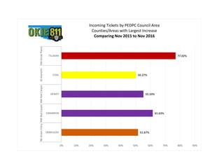 51.67%
61.63%
55.33%
50.27%
77.02%
0% 10% 20% 30% 40% 50% 60% 70% 80% 90%
OKMULGEE
CIMARRON
DEWEY
COAL
TILLMAN
NE-GreenCntryNW-RedCarpetNW-RedCarpetSE-KiamichiSW-GreatPlains
Incoming Tickets by PEDPC Council Area
Counties/Areas with Largest Increase
Comparing Nov 2015 to Nov 2016
 