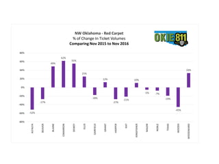 -52%
-27%
49%
62%
55%
25%
-18%
12%
-27%
-21%
10%
-5% -7%
-19%
-45%
33%
-80%
-60%
-40%
-20%
0%
20%
40%
60%
80%
ALFALFA
BEAVER
BLAINE
CIMARRON
DEWEY
ELLIS
GARFIELD
GRANT
HARPER
KAY
KINGFISHER
MAJOR
NOBLE
TEXAS
WOODS
WOODWARD
NW Oklahoma - Red Carpet
% of Change In Ticket Volumes
Comparing Nov 2015 to Nov 2016
 