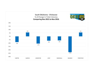 -8%
6%
-11%
-6% -6%
-23%
6%
-30%
-25%
-20%
-15%
-10%
-5%
0%
5%
10%
15%
20%
CARTER GARVIN JOHNSTON LOVE MARSHALL MURRAY PONTOTOC
South Oklahoma - Chickasaw
% of Change In Ticket Volumes
Comparing Nov 2015 to Nov 2016
 