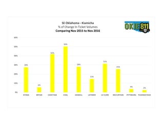 28%
6%
42%
50%
28%
15%
31%
25%
4%
2%
0%
10%
20%
30%
40%
50%
60%
ATOKA BRYAN CHOCTAW COAL HASKELL LATIMER LE FLORE MCCURTAIN PITTSBURG PUSHMATAHA
SE Oklahoma - Kiamicha
% of Change In Ticket Volumes
Comparing Nov 2015 to Nov 2016
 