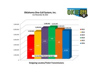+3%
+10%
+21%
% Increase from year to year
0
1,000,000
2,000,000
3,000,000
4,000,000
5,000,000
6,000,000
7,000,000
Outgoing Locates/Ticket Transmissions
4,369,803
5,290,954
5,980,963 6,141,957
5,757,571
5,458,530
2011
2012
2013
2014
2015
2016
+10%
+21%
% incr/decr from year to year
Oklahoma One-Call System, Inc.
As of November 30, 2016
+13%
+2.5%
+3%
- 6%
 