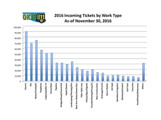 0
10,000
20,000
30,000
40,000
50,000
60,000
70,000
80,000
90,000
100,000
Electric
Gas
Water/FireHydnt
Telephone
Cable/SatelliteTV
Fence/Gate
Pipeline
Bridges/Roads/GuardRail
Septic/Sewer
Landscaping/Planting/Dirt…
NewSrvc-Water/Sewer/Gas
FiberOpticLine
Pole(s)/Signs/Signals
Foundtn/Paving/Drivwy/Si…
NewConstruction
Drainage/French…
StormShelter
OilField
Sprinklers/Irrigation
Ditchwork/Culvert
SoilTests
Concrete…
Pond/Pools/Waterways
Others
2016 Incoming Tickets by Work Type
As-of November 30, 2016
 
