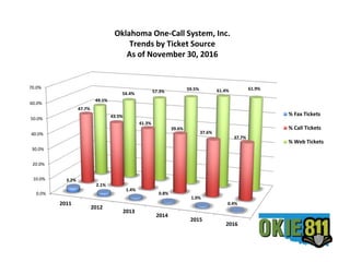 0.0%
10.0%
20.0%
30.0%
40.0%
50.0%
60.0%
70.0%
2011
2012
2013
2014
2015
2016
3.2%
2.1%
1.4%
0.8%
1.0%
0.4%
47.7%
43.5%
41.3%
39.6%
37.6%
37.7%
49.1%
54.4% 57.3% 59.5% 61.4% 61.9%
% Fax Tickets
% Call Tickets
% Web Tickets
Oklahoma One-Call System, Inc.
Trends by Ticket Source
As of November 30, 2016
 