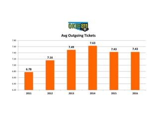 6.78
7.16
7.49
7.63
7.43 7.43
6.20
6.40
6.60
6.80
7.00
7.20
7.40
7.60
7.80
2011 2012 2013 2014 2015 2016
Avg Outgoing Tickets
 