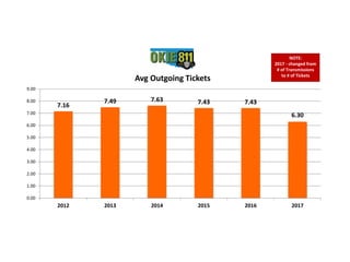 7.16
7.49 7.63 7.43 7.43
6.30
0.00
1.00
2.00
3.00
4.00
5.00
6.00
7.00
8.00
9.00
2012 2013 2014 2015 2016 2017
Avg Outgoing Tickets
NOTE:
2017 - changed from
# of Transmissions
to # of Tickets
 