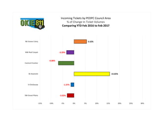 -3.02%
-1.37%
15.65%
-6.88%
-3.29%
5.52%
-15% -10% -5% 0% 5% 10% 15% 20% 25% 30%
SW-Great Plains
S-Chickasaw
SE-Kiamichi
Central-Frontier
NW-Red Carpet
NE-Green Cntry
Incoming Tickets by PEDPC Council Area
% of Change In Ticket Volumes
Comparing YTD Feb 2016 to Feb 2017
 