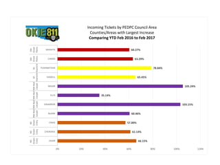 66.15%
61.14%
57.00%
60.46%
103.15%
35.14%
105.24%
65.45%
78.84%
63.29%
60.27%
0% 20% 40% 60% 80% 100% 120%
ADAIR
CHEROKEE
CRAIG
BLAINE
CIMARRON
ELLIS
MAJOR
HASKELL
PUSHMATAHA
CADDO
WASHITA
NE-
Green
Cntry
NE-
Green
Cntry
NE-
Green
Cntry
NW-Red
Carpet
NW-Red
Carpet
NW-Red
Carpet
NW-Red
Carpet
SE-
Kiamichi
SE-
Kiamichi
SW-
Great
Plains
SW-
Great
Plains
Incoming Tickets by PEDPC Council Area
Counties/Areas with Largest Increase
Comparing YTD Feb 2016 to Feb 2017
 