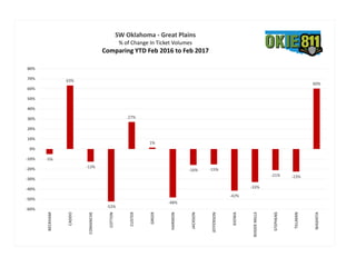 -5%
63%
-13%
-52%
27%
1%
-48%
-16% -15%
-42%
-33%
-21% -23%
60%
-60%
-50%
-40%
-30%
-20%
-10%
0%
10%
20%
30%
40%
50%
60%
70%
80%
BECKHAM
CADDO
COMANCHE
COTTON
CUSTER
GREER
HARMON
JACKSON
JEFFERSON
KIOWA
ROGERMILLS
STEPHENS
TILLMAN
WASHITA
SW Oklahoma - Great Plains
% of Change In Ticket Volumes
Comparing YTD Feb 2016 to Feb 2017
 
