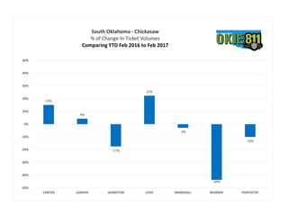 15%
4%
-17%
22%
-3%
-44%
-10%
-50%
-40%
-30%
-20%
-10%
0%
10%
20%
30%
40%
50%
CARTER GARVIN JOHNSTON LOVE MARSHALL MURRAY PONTOTOC
South Oklahoma - Chickasaw
% of Change In Ticket Volumes
Comparing YTD Feb 2016 to Feb 2017
 