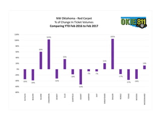 -35%
-39%
60%
103%
-32%
35%
-18%
-53%
-7% -7%
21%
105%
-17%
-37% -34%
13%
-80%
-60%
-40%
-20%
0%
20%
40%
60%
80%
100%
120%
ALFALFA
BEAVER
BLAINE
CIMARRON
DEWEY
ELLIS
GARFIELD
GRANT
HARPER
KAY
KINGFISHER
MAJOR
NOBLE
TEXAS
WOODS
WOODWARD
NW Oklahoma - Red Carpet
% of Change In Ticket Volumes
Comparing YTD Feb 2016 to Feb 2017
 