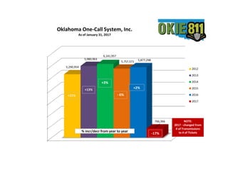 +3%
+10%
+21%
% Increase from year to year
0
1,000,000
2,000,000
3,000,000
4,000,000
5,000,000
6,000,000
7,000,000
Outgoing Transmissions/Tickets
5,290,954
5,980,963
6,141,957
5,757,571 5,877,298
766,366
2012
2013
2014
2015
2016
2017
+21%
% incr/decr from year to year
Oklahoma One-Call System, Inc.
As of January 31, 2017
+13%
+3%
-17%
NOTE:
2017 - changed from
# of Transmissions
to # of Tickets
- 6%
+2%
 