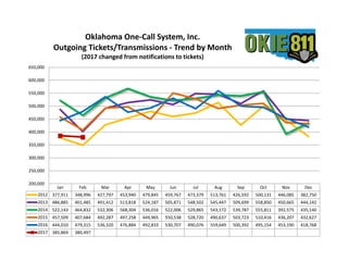 +3%
+9%
+11%
% Increase from year to year
Jan Feb Mar Apr May Jun Jul Aug Sep Oct Nov Dec
2012 377,911 348,996 427,797 453,940 479,845 459,767 473,379 513,761 426,592 500,131 446,085 382,750
2013 486,885 401,485 491,412 513,818 524,187 505,871 548,502 545,447 509,699 558,850 450,665 444,142
2014 522,143 464,832 532,306 568,304 536,016 522,006 529,865 543,172 539,787 555,811 392,575 435,140
2015 457,509 407,684 492,287 497,258 449,965 550,538 528,720 490,637 503,723 510,416 436,207 432,627
2016 444,010 479,315 536,320 476,884 492,833 530,707 490,076 559,649 500,392 495,154 453,190 418,768
2017 385,869 380,497
200,000
250,000
300,000
350,000
400,000
450,000
500,000
550,000
600,000
650,000
Oklahoma One-Call System, Inc.
Outgoing Tickets/Transmissions - Trend by Month
(2017 changed from notifications to tickets)
 