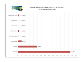 67.32%
24.43%
4.78%
0.56%
1.28%
0.07%
0.14%
1.40%
0% 5% 10% 15% 20% 25% 30% 35% 40% 45% 50% 55% 60% 65% 70% 75%
Normal
Update
Emergency
Non-Compliant
2nd Notice
3rd Notice
Demolition
Others (NoChrg)
% OF INCOMING LOCATE REQUESTS BY TICKET TYPE
YTD through February 2017
 