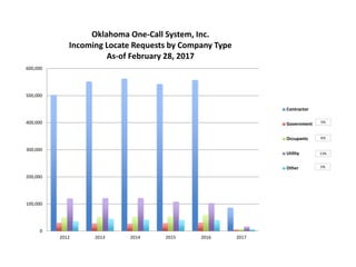 0
100,000
200,000
300,000
400,000
500,000
600,000
2012 2013 2014 2015 2016 2017
Oklahoma One-Call System, Inc.
Incoming Locate Requests by Company Type
As-of February 28, 2017
Contractor
Government
Occupants
Utility
Other
5%
6%
13%
5%
 