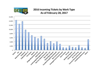 0
2,000
4,000
6,000
8,000
10,000
12,000
14,000
16,000
2016 Incoming Tickets by Work Type
As-of February 28, 2017
 