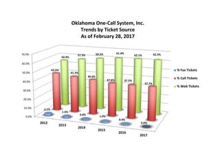 0.0%
10.0%
20.0%
30.0%
40.0%
50.0%
60.0%
70.0%
2012
2013
2014
2015
2016
2017
2.1%
1.4%
0.8%
1.0%
0.4%
0.0%
43.5%
41.3%
39.6%
37.6% 37.5%
37.7%
54.4%
57.3% 59.5% 61.4%
62.1% 62.3%
% Fax Tickets
% Call Tickets
% Web Tickets
Oklahoma One-Call System, Inc.
Trends by Ticket Source
As of February 28, 2017
 