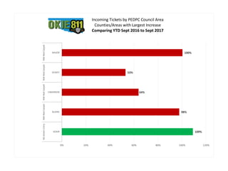 109%
98%
64%
53%
100%
0% 20% 40% 60% 80% 100% 120%
ADAIR
BLAINE
CIMARRON
DEWEY
MAJOR
NE-GreenCntryNW-RedCarpetNW-RedCarpetNW-RedCarpetNW-RedCarpet
Incoming Tickets by PEDPC Council Area
Counties/Areas with Largest Increase
Comparing YTD Sept 2016 to Sept 2017
 