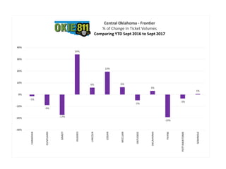 -1%
-9%
-17%
34%
6%
19%
6%
-5%
3%
-19%
-3%
1%
-30%
-20%
-10%
0%
10%
20%
30%
40%
CANADIAN
CLEVELAND
GRADY
HUGHES
LINCOLN
LOGAN
MCCLAIN
OKFUSKEE
OKLAHOMA
PAYNE
POTTAWATOMIE
SEMINOLE
Central Oklahoma - Frontier
% of Change In Ticket Volumes
Comparing YTD Sept 2016 to Sept 2017
 