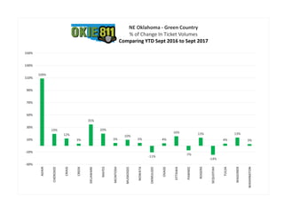 109%
19%
12%
3%
35%
20%
5%
10%
5%
-11%
4%
16%
-7%
13%
-14%
4%
13%
3%
-30%
-10%
10%
30%
50%
70%
90%
110%
130%
150%
ADAIR
CHEROKEE
CRAIG
CREEK
DELAWARE
MAYES
MCINTOSH
MUSKOGEE
NOWATA
OKMULGEE
OSAGE
OTTAWA
PAWNEE
ROGERS
SEQUOYAH
TULSA
WAGONER
WASHINGTON
NE Oklahoma - Green Country
% of Change In Ticket Volumes
Comparing YTD Sept 2016 to Sept 2017
 