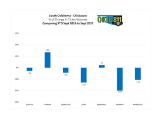 -3%
13%
-4%
-13%
2%
-20%
-11%
-30%
-20%
-10%
0%
10%
20%
30%
CARTER GARVIN JOHNSTON LOVE MARSHALL MURRAY PONTOTOC
South Oklahoma - Chickasaw
% of Change In Ticket Volumes
Comparing YTD Sept 2016 to Sept 2017
 