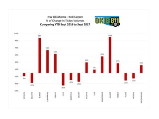 -9%
-28%
98%
64%
53%
-35%
-20%
-25%
30%
9%
46%
100%
27%
-21%
-15%
22%
-50%
-30%
-10%
10%
30%
50%
70%
90%
110%
ALFALFA
BEAVER
BLAINE
CIMARRON
DEWEY
ELLIS
GARFIELD
GRANT
HARPER
KAY
KINGFISHER
MAJOR
NOBLE
TEXAS
WOODS
WOODWARD
NW Oklahoma - Red Carpet
% of Change In Ticket Volumes
Comparing YTD Sept 2016 to Sept 2017
 