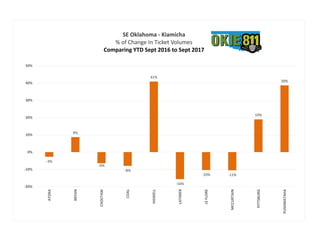 -3%
9%
-6%
-8%
41%
-16%
-10% -11%
19%
39%
-20%
-10%
0%
10%
20%
30%
40%
50%
ATOKA
BRYAN
CHOCTAW
COAL
HASKELL
LATIMER
LEFLORE
MCCURTAIN
PITTSBURG
PUSHMATAHA
SE Oklahoma - Kiamicha
% of Change In Ticket Volumes
Comparing YTD Sept 2016 to Sept 2017
 