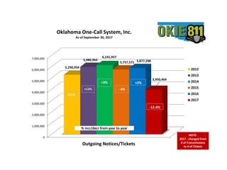 +3%
+10%
+21%
% Increase from year to year
0
1,000,000
2,000,000
3,000,000
4,000,000
5,000,000
6,000,000
7,000,000
Outgoing Notices/Tickets
5,290,954
5,980,963
6,141,957
5,757,571 5,877,298
3,950,464
2012
2013
2014
2015
2016
2017
+21%
% incr/decr from year to year
Oklahoma One-Call System, Inc.
As of September 30, 2017
+13%
+3%
NOTE:
2017 - changed from
# of Transmissions
to # of Tickets
- 6%
+2%
-12.4%
 