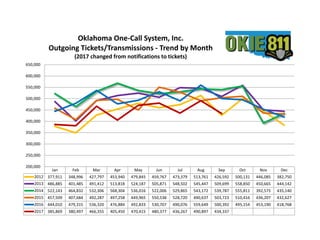 +3%
+9%
+11%
% Increase from year to year
Jan Feb Mar Apr May Jun Jul Aug Sep Oct Nov Dec
2012 377,911 348,996 427,797 453,940 479,845 459,767 473,379 513,761 426,592 500,131 446,085 382,750
2013 486,885 401,485 491,412 513,818 524,187 505,871 548,502 545,447 509,699 558,850 450,665 444,142
2014 522,143 464,832 532,306 568,304 536,016 522,006 529,865 543,172 539,787 555,811 392,575 435,140
2015 457,509 407,684 492,287 497,258 449,965 550,538 528,720 490,637 503,723 510,416 436,207 432,627
2016 444,010 479,315 536,320 476,884 492,833 530,707 490,076 559,649 500,392 495,154 453,190 418,768
2017 385,869 380,497 466,355 405,450 470,415 480,377 436,267 490,897 434,337
200,000
250,000
300,000
350,000
400,000
450,000
500,000
550,000
600,000
650,000
Oklahoma One-Call System, Inc.
Outgoing Tickets/Transmissions - Trend by Month
(2017 changed from notifications to tickets)
 