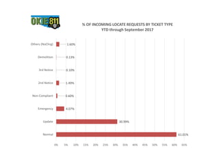 61.01%
30.99%
4.07%
0.60%
1.49%
0.10%
0.13%
1.60%
0% 5% 10% 15% 20% 25% 30% 35% 40% 45% 50% 55% 60% 65%
Normal
Update
Emergency
Non-Compliant
2nd Notice
3rd Notice
Demolition
Others (NoChrg)
% OF INCOMING LOCATE REQUESTS BY TICKET TYPE
YTD through September 2017
 