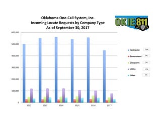 0
100,000
200,000
300,000
400,000
500,000
600,000
2012 2013 2014 2015 2016 2017
Oklahoma One-Call System, Inc.
Incoming Locate Requests by Company Type
As-of September 30, 2017
Contractor
Government
Occupants
Utility
Other
4%
7%
12%
5%
72%
 